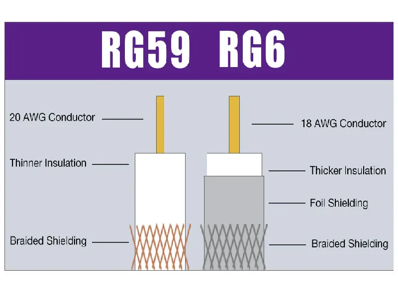 تفاوت کابل RG59 و RG6 چیست؟ معرفی کامل کابل های کواکسیال