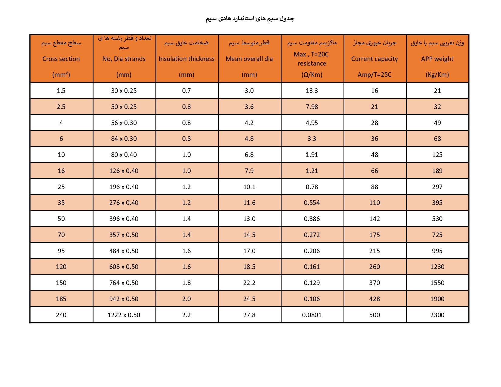 جامع ترین جدول سیم و کابل + اطلاعات و ویژگی های تمامی سطح مقطع ها
