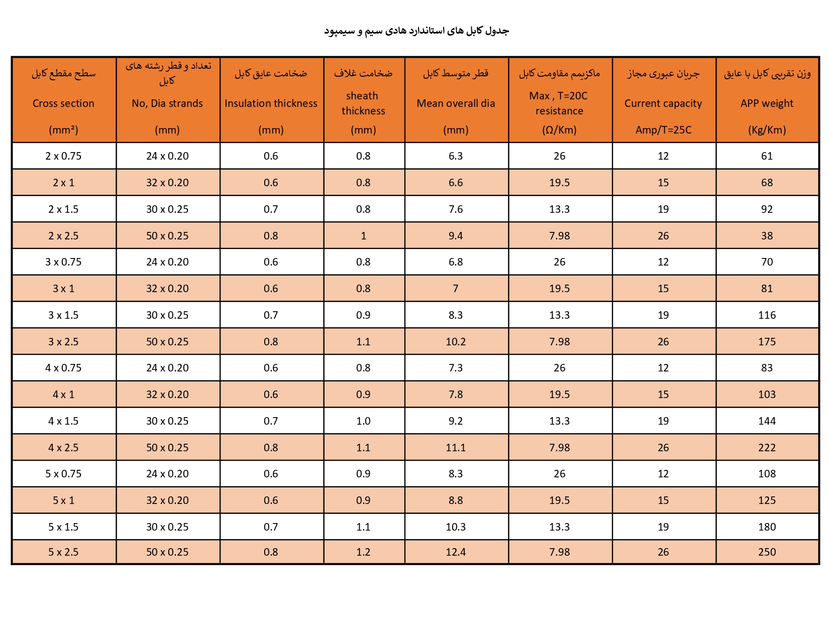 جامع ترین جدول سیم و کابل + اطلاعات و ویژگی تمامی سطح مقطع ها