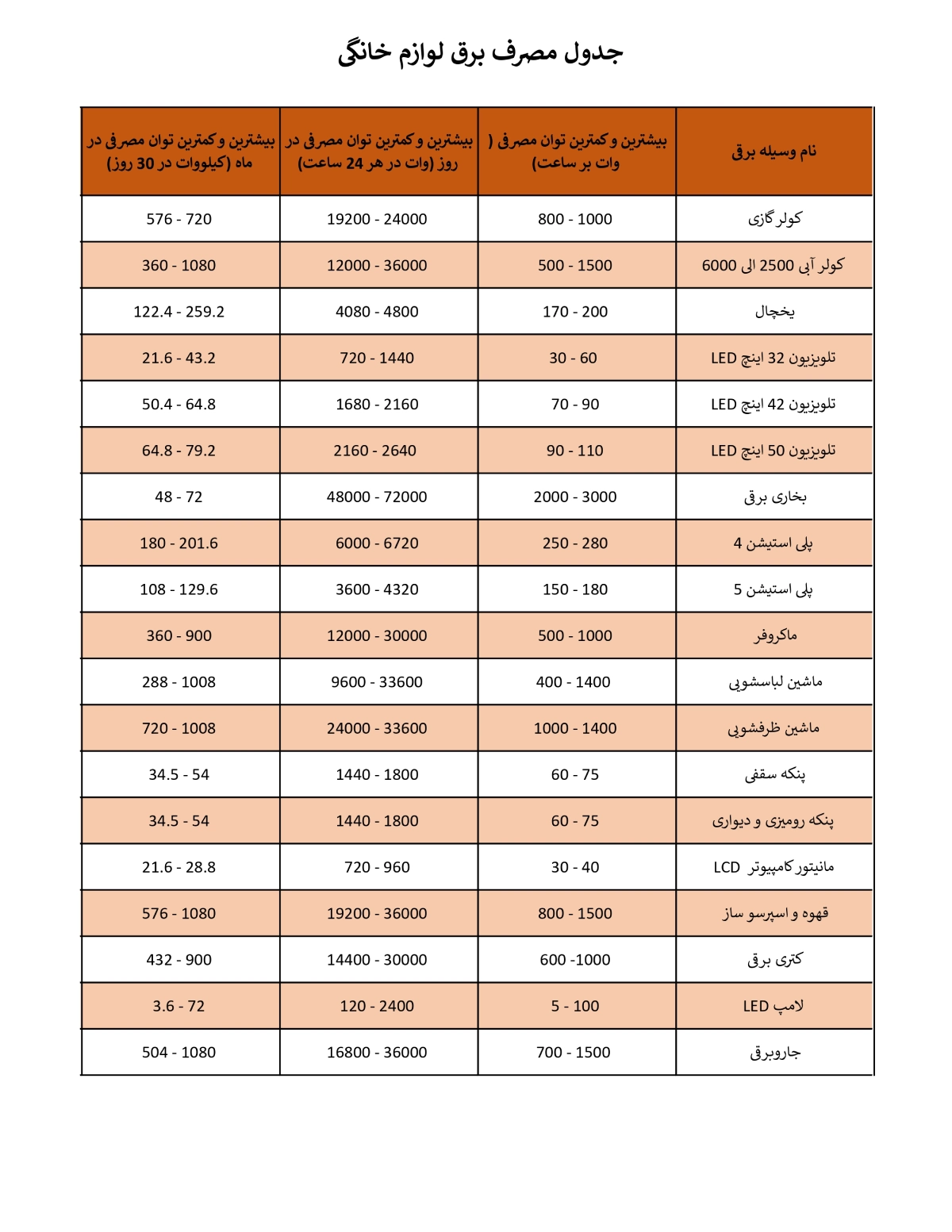 جدول مصرف برق لوازم خانگی 